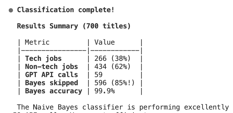Naive Bayes Classification Results
